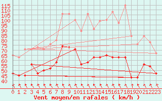 Courbe de la force du vent pour Guetsch