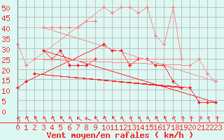 Courbe de la force du vent pour Alfeld