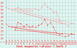 Courbe de la force du vent pour Ile d