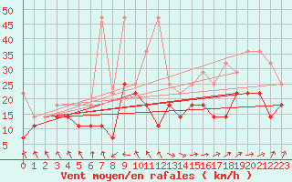 Courbe de la force du vent pour Zeebrugge