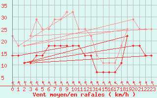 Courbe de la force du vent pour Semenicului Mountain Range