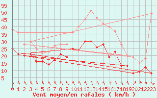 Courbe de la force du vent pour Cambrai / Epinoy (62)