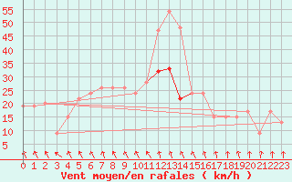 Courbe de la force du vent pour Rostherne No 2