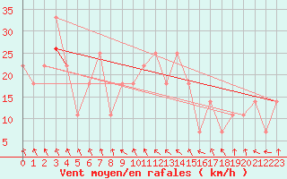 Courbe de la force du vent pour Kilpisjarvi