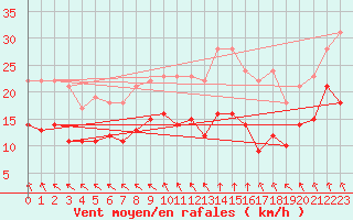 Courbe de la force du vent pour Orlans (45)