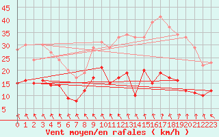 Courbe de la force du vent pour Lannion (22)
