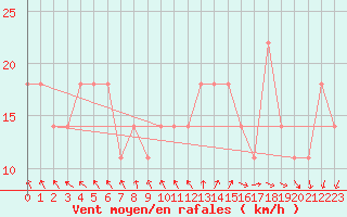 Courbe de la force du vent pour Berlin-Dahlem