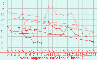 Courbe de la force du vent pour Le Bourget (93)