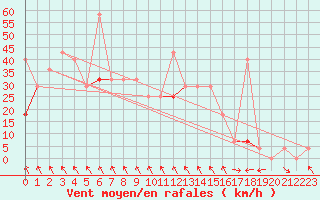 Courbe de la force du vent pour Hekkingen Fyr