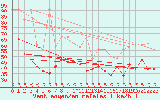 Courbe de la force du vent pour Jungfraujoch (Sw)