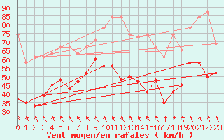 Courbe de la force du vent pour Guetsch