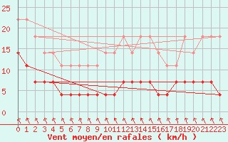 Courbe de la force du vent pour Stora Spaansberget