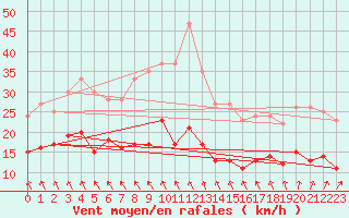 Courbe de la force du vent pour Laval (53)