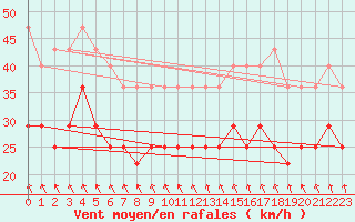 Courbe de la force du vent pour Suolovuopmi Lulit