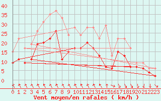 Courbe de la force du vent pour Brest (29)