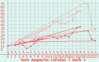 Courbe de la force du vent pour Brignogan (29)