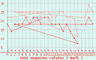 Courbe de la force du vent pour Oulu Vihreasaari