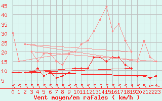 Courbe de la force du vent pour Roissy (95)