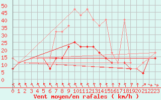 Courbe de la force du vent pour Opole
