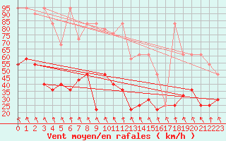 Courbe de la force du vent pour Brunnenkogel/Oetztaler Alpen