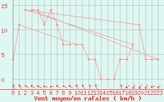 Courbe de la force du vent pour Brunnenkogel/Oetztaler Alpen