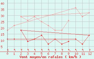 Courbe de la force du vent pour Vinjeora Ii