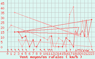 Courbe de la force du vent pour Houston, Houston Intercontinental Airport