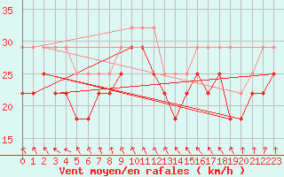 Courbe de la force du vent pour Jarnasklubb