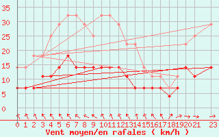 Courbe de la force du vent pour Hultsfred Swedish Air Force Base