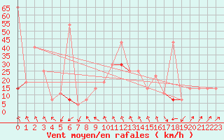 Courbe de la force du vent pour Fokstua Ii