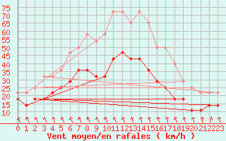 Courbe de la force du vent pour Faaroesund-Ar