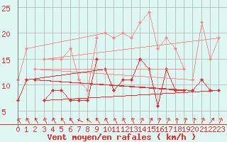Courbe de la force du vent pour Bordeaux (33)