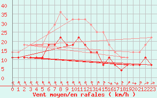 Courbe de la force du vent pour Ylivieska Airport