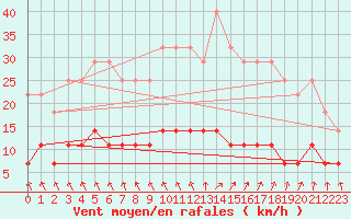Courbe de la force du vent pour Halsua Kanala Purola