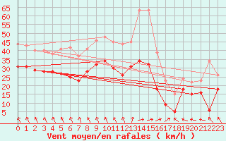 Courbe de la force du vent pour Cognac (16)