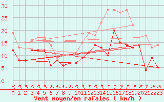 Courbe de la force du vent pour Rouen (76)