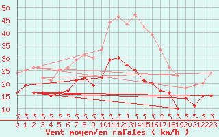 Courbe de la force du vent pour Cambrai / Epinoy (62)