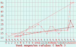 Courbe de la force du vent pour St Sebastian / Mariazell