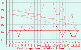 Courbe de la force du vent pour Bad Lippspringe