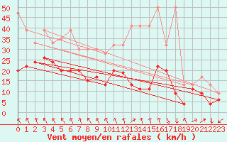 Courbe de la force du vent pour Grimsel Hospiz