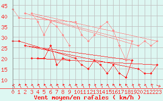 Courbe de la force du vent pour Landivisiau (29)