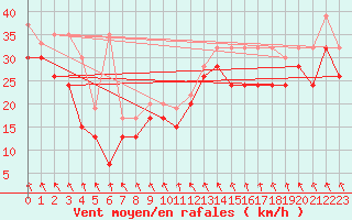 Courbe de la force du vent pour Jungfraujoch (Sw)