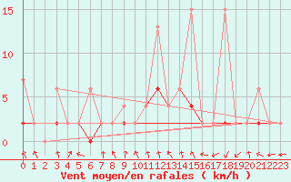 Courbe de la force du vent pour Mugla