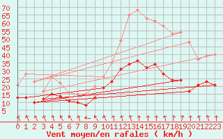 Courbe de la force du vent pour Albon (26)