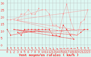 Courbe de la force du vent pour Punta Galea