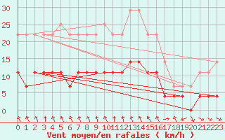 Courbe de la force du vent pour Adjud