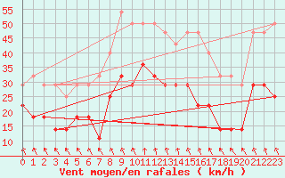 Courbe de la force du vent pour Sinnicolau Mare