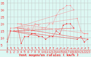 Courbe de la force du vent pour Metz-Nancy-Lorraine (57)