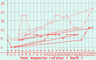Courbe de la force du vent pour Tarancon
