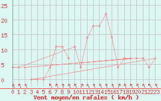 Courbe de la force du vent pour Bischofshofen